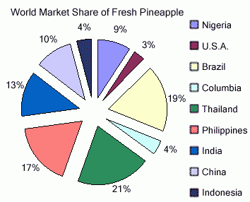 Click for more on Thailand's pineapple industry