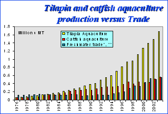 Tilapia and catfish production worldwide
