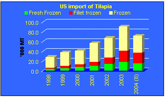 Tilapia import trend in the U.S.A. - Courtesy of worldseafoodmarket.com